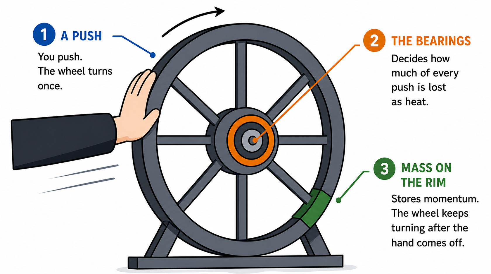 Pushes, Bearings, and Mass